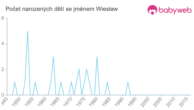 Počet dětí narozených se jménem Wiesław