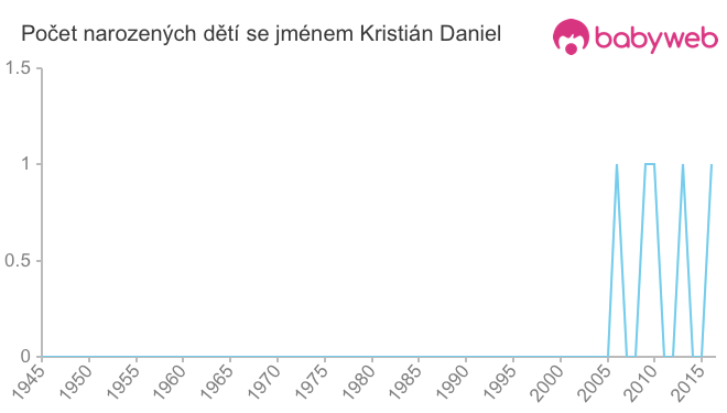 Počet dětí narozených se jménem Kristián Daniel