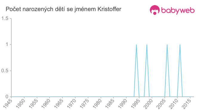 Počet dětí narozených se jménem Kristoffer