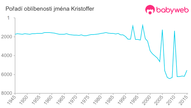 Pořadí oblíbenosti jména Kristoffer