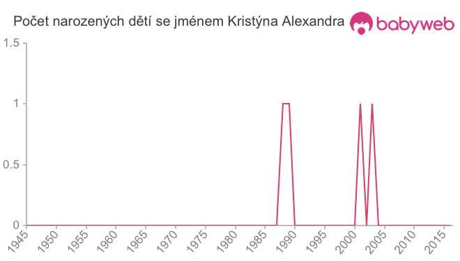 Počet dětí narozených se jménem Kristýna Alexandra