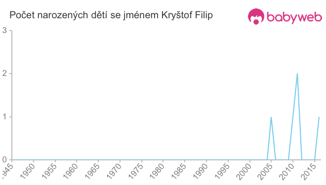 Počet dětí narozených se jménem Kryštof Filip