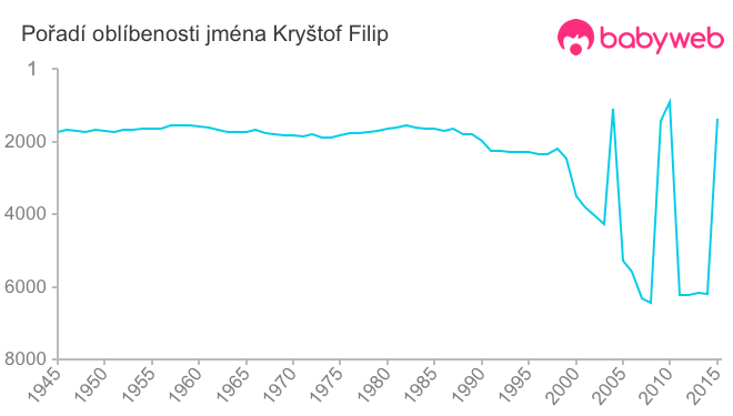 Pořadí oblíbenosti jména Kryštof Filip