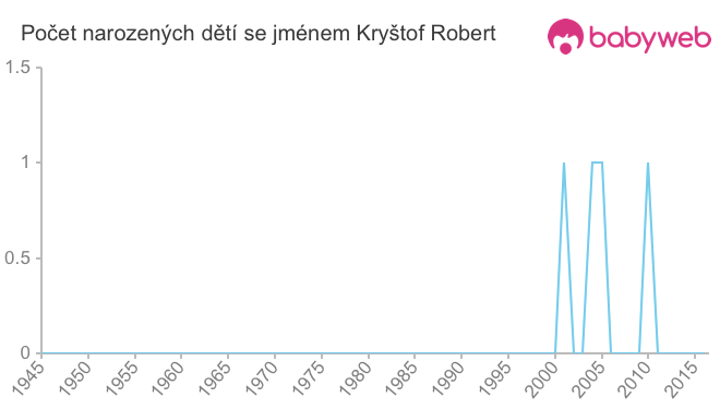 Počet dětí narozených se jménem Kryštof Robert