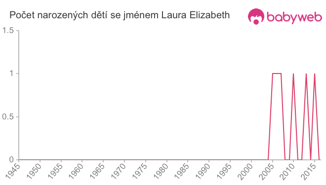 Počet dětí narozených se jménem Laura Elizabeth