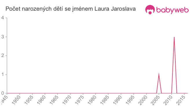 Počet dětí narozených se jménem Laura Jaroslava