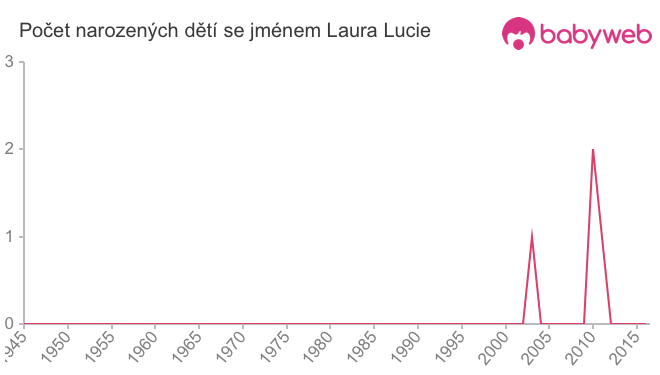 Počet dětí narozených se jménem Laura Lucie