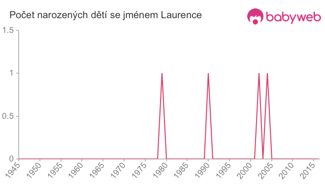 Počet dětí narozených se jménem Laurence