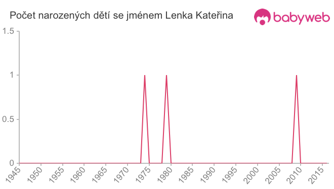 Počet dětí narozených se jménem Lenka Kateřina