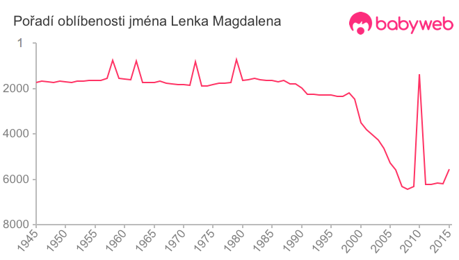 Pořadí oblíbenosti jména Lenka Magdalena
