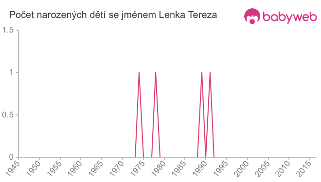 Počet dětí narozených se jménem Lenka Tereza