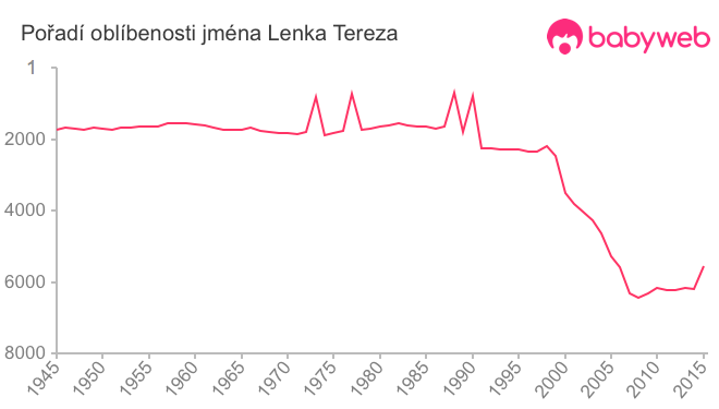 Pořadí oblíbenosti jména Lenka Tereza