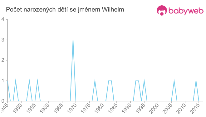 Počet dětí narozených se jménem Wilhelm