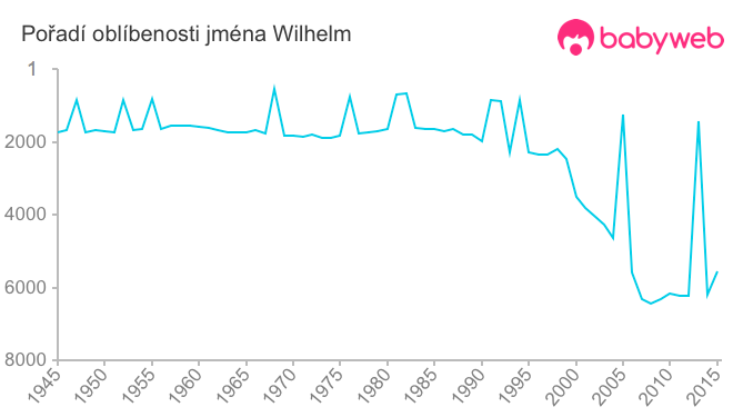 Pořadí oblíbenosti jména Wilhelm