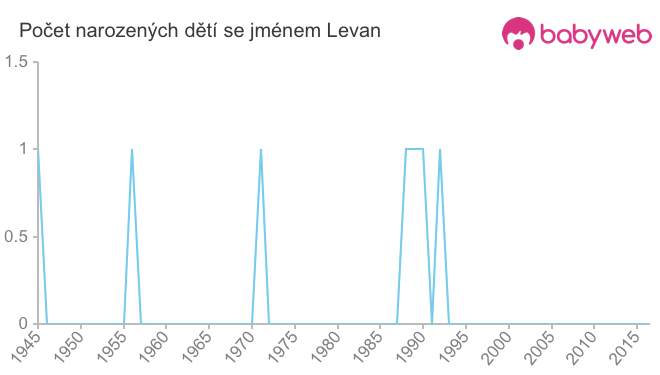 Počet dětí narozených se jménem Levan
