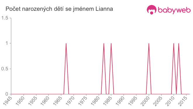 Počet dětí narozených se jménem Lianna