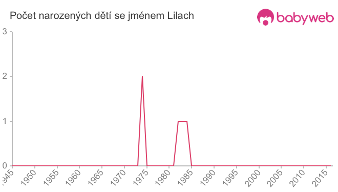 Počet dětí narozených se jménem Lilach