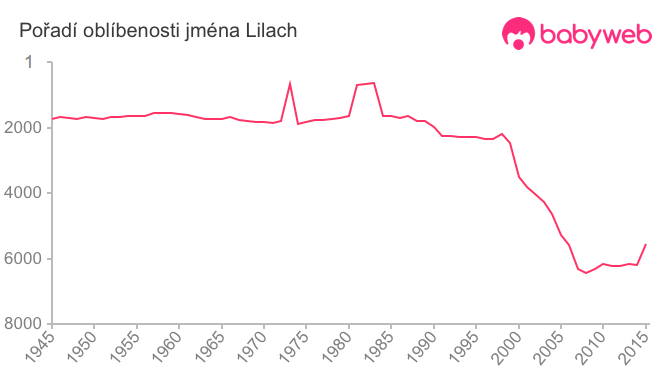 Pořadí oblíbenosti jména Lilach