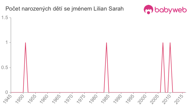 Počet dětí narozených se jménem Lilian Sarah
