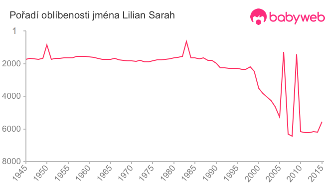 Pořadí oblíbenosti jména Lilian Sarah