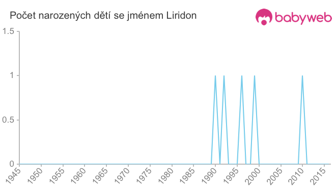Počet dětí narozených se jménem Liridon