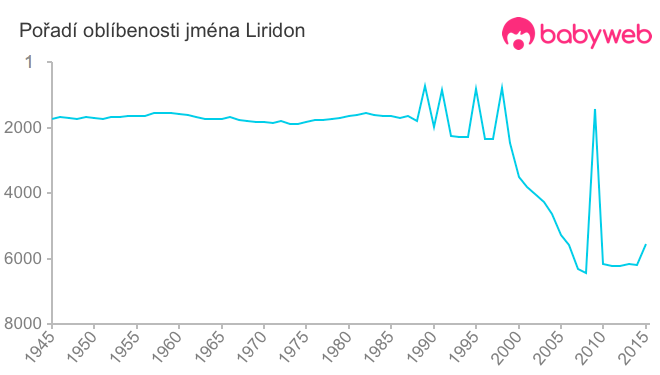 Pořadí oblíbenosti jména Liridon