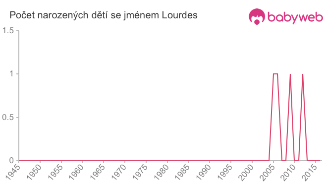 Počet dětí narozených se jménem Lourdes
