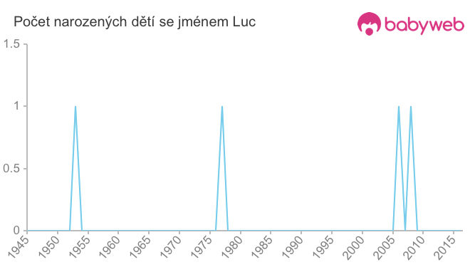 Počet dětí narozených se jménem Luc