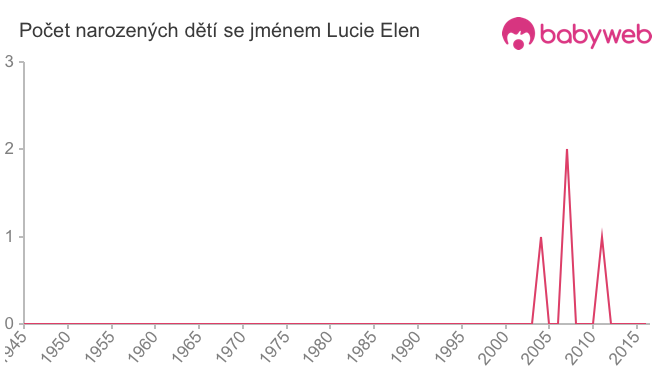 Počet dětí narozených se jménem Lucie Elen