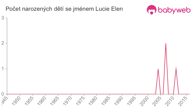 Počet dětí narozených se jménem Lucie Elen Počet dětí narozených se jménem Lucie Elen