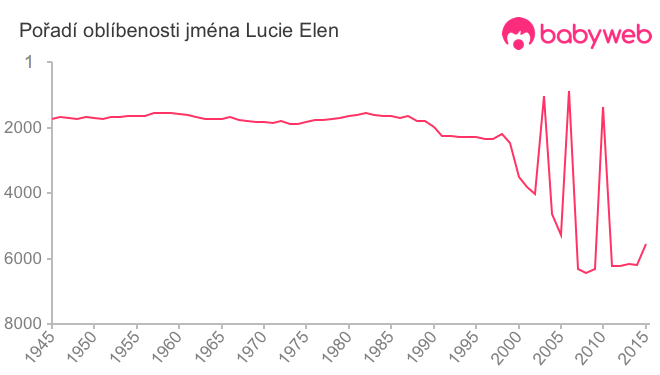 Pořadí oblíbenosti jména Lucie Elen