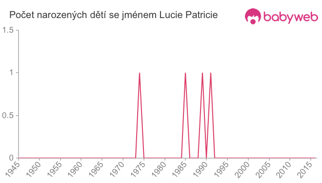 Počet dětí narozených se jménem Lucie Patricie