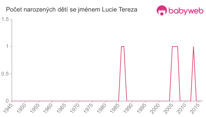 Počet dětí narozených se jménem Lucie Tereza