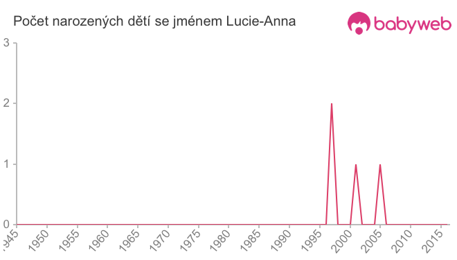 Počet dětí narozených se jménem Lucie-Anna