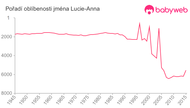 Pořadí oblíbenosti jména Lucie-Anna
