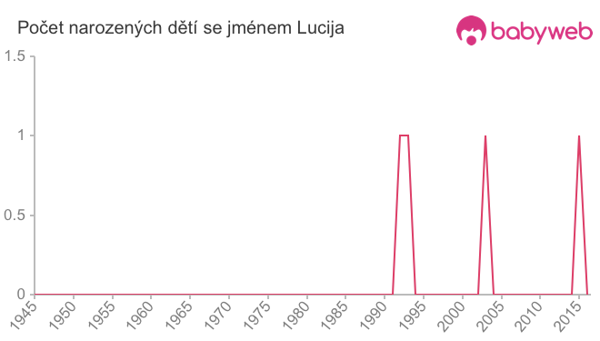 Počet dětí narozených se jménem Lucija