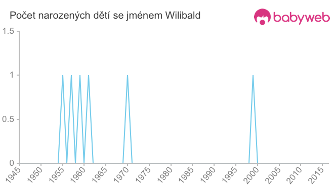 Počet dětí narozených se jménem Wilibald