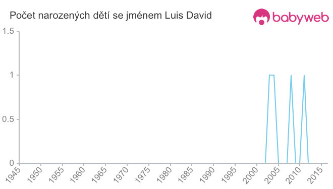 Počet dětí narozených se jménem Luis David