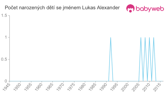 Počet dětí narozených se jménem Lukas Alexander