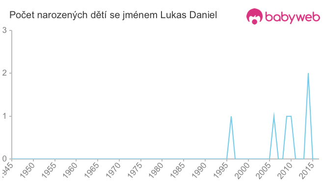 Počet dětí narozených se jménem Lukas Daniel