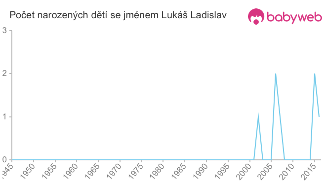 Počet dětí narozených se jménem Lukáš Ladislav