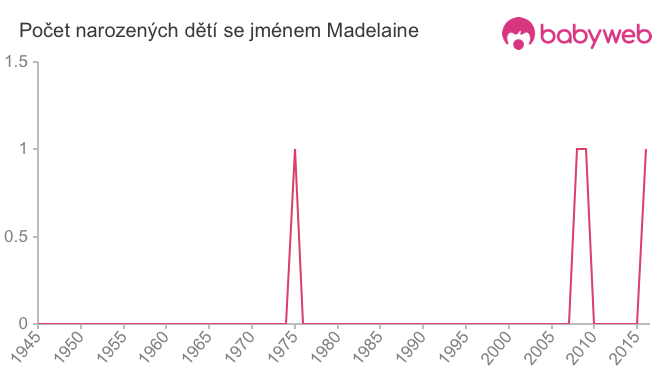Počet dětí narozených se jménem Madelaine