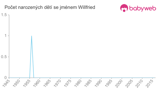 Počet dětí narozených se jménem Willfried