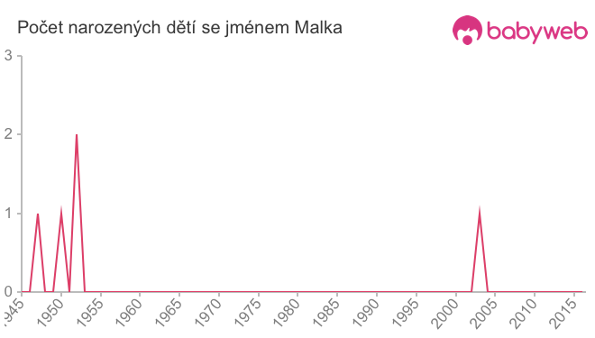 Počet dětí narozených se jménem Malka