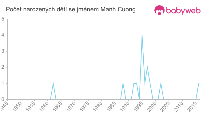 Počet dětí narozených se jménem Manh Cuong
