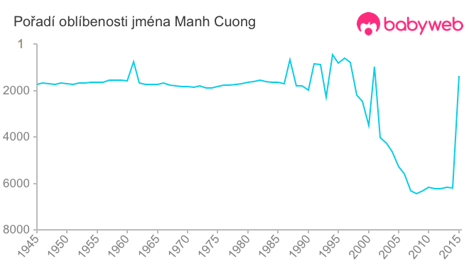 Pořadí oblíbenosti jména Manh Cuong