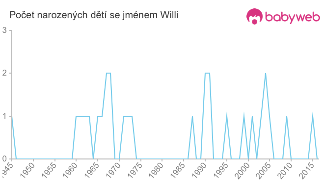 Počet dětí narozených se jménem Willi