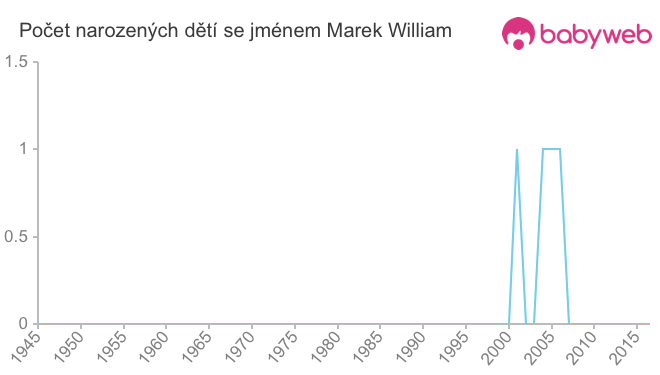 Počet dětí narozených se jménem Marek William