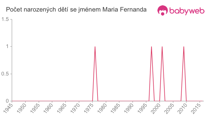 Počet dětí narozených se jménem Maria Fernanda