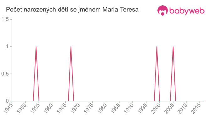 Počet dětí narozených se jménem Maria Teresa